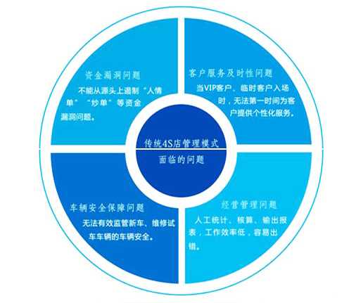 汽車4S店停車場(chǎng)管理系統(tǒng)解決方案
